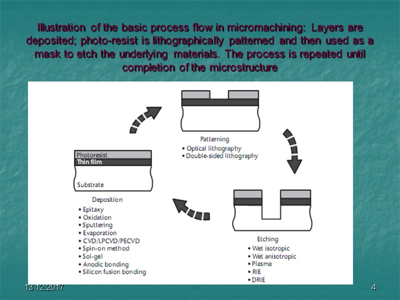 Illustration of the basic process flow in micromachining: Layers are deposited; photo-resist is lithographically